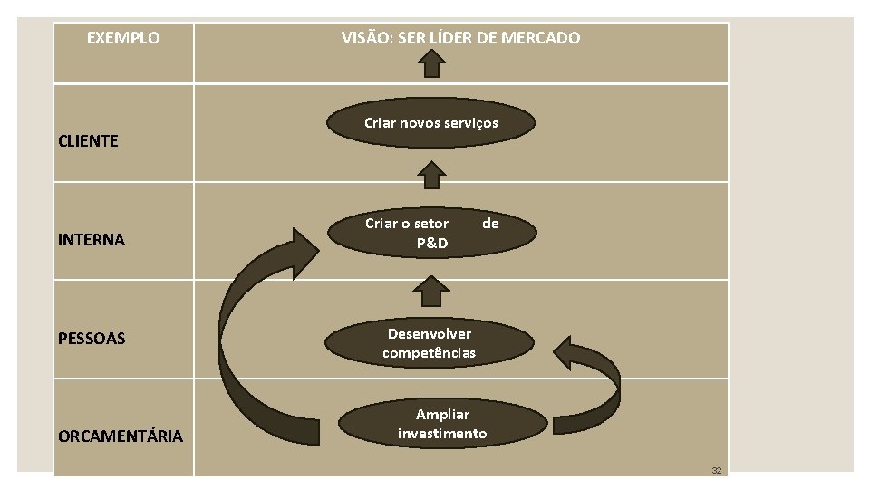 EXEMPLO CLIENTE VISÃO: SER LÍDER DE MERCADO Criar novos serviços INTERNA Criar o setor EXEMPLO CLIENTE VISÃO: SER LÍDER DE MERCADO Criar novos serviços INTERNA Criar o setor