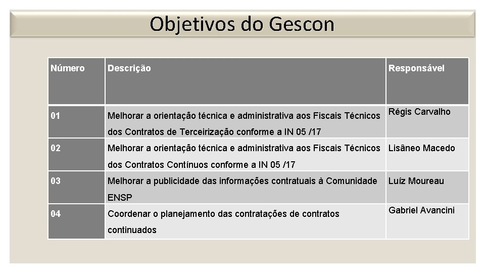 Objetivos do Gescon Número Descrição Responsável 01 Melhorar a orientação técnica e administrativa aos