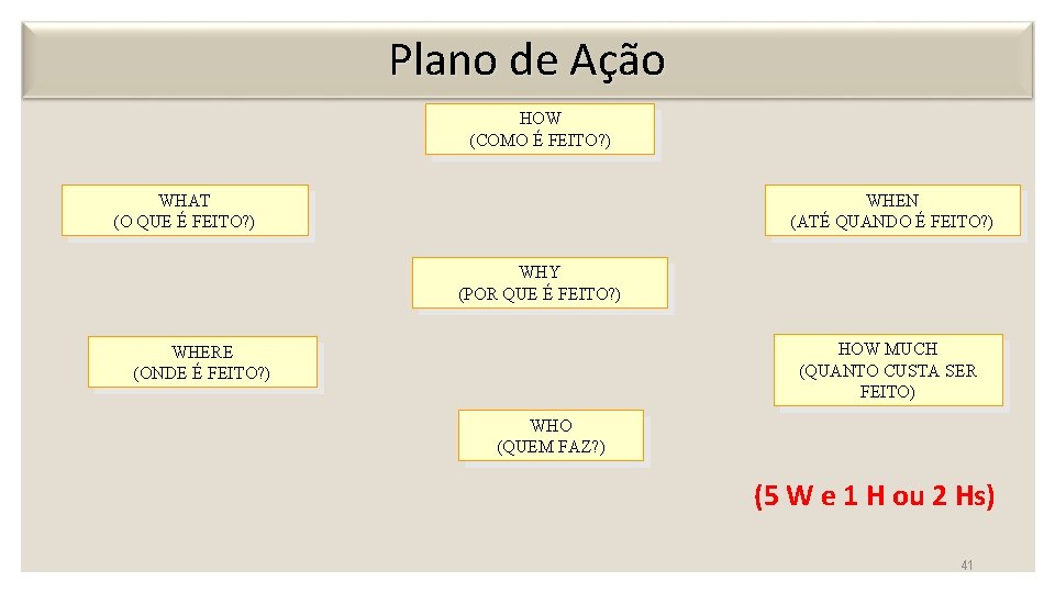 Plano de Ação HOW (COMO É FEITO? ) WHAT (O QUE É FEITO? ) Plano de Ação HOW (COMO É FEITO? ) WHAT (O QUE É FEITO? )
