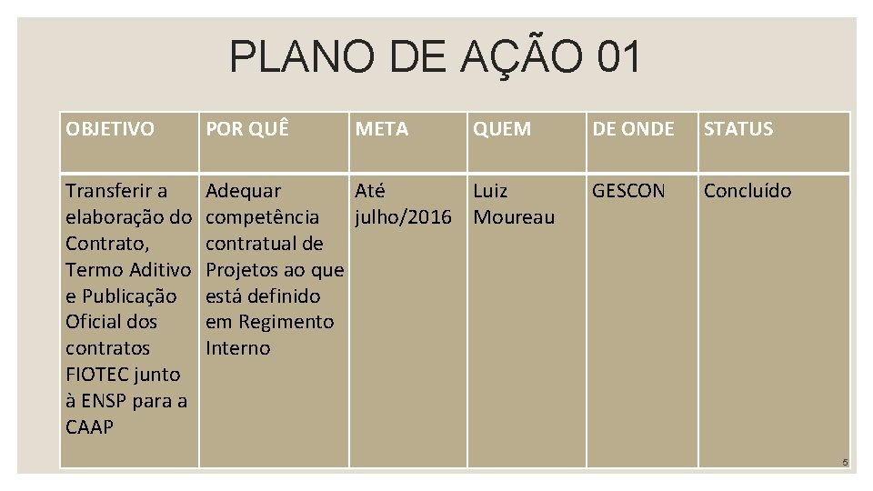 PLANO DE AÇÃO 01 OBJETIVO POR QUÊ META QUEM Transferir a elaboração do Contrato,