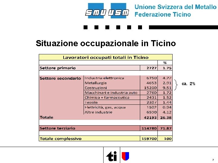 Situazione occupazionale in Ticino ca. 2% 7 