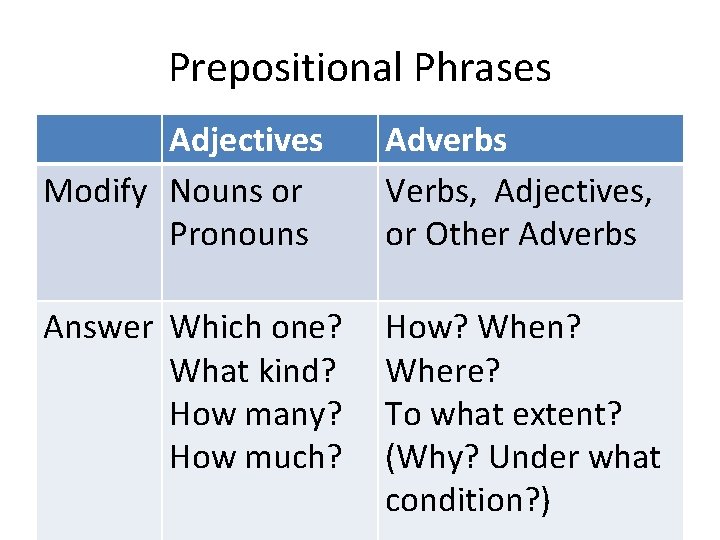 Prepositional Phrases Adjectives Modify Nouns or Pronouns Adverbs Verbs, Adjectives, or Other Adverbs Answer