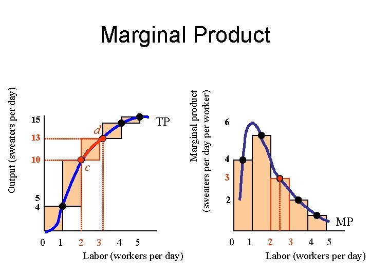 15 d 13 10 TP c 5 4 Marginal product (sweaters per day per