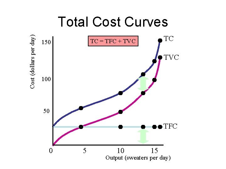 Cost (dollars per day) Total Cost Curves TC TC = TFC + TVC 150