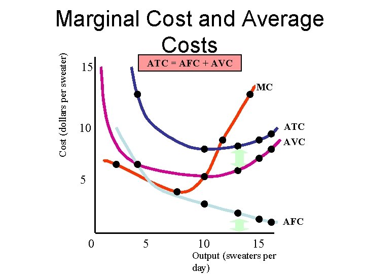 Cost (dollars per sweater) Marginal Cost and Average Costs 15 ATC = AFC +