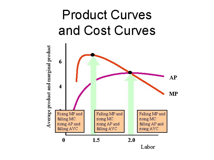 Average product and marginal product Product Curves and Cost Curves 6 AP 4 MP