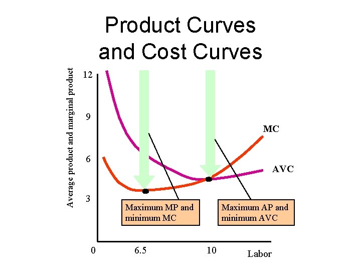 Average product and marginal product Product Curves and Cost Curves 12 9 MC 6