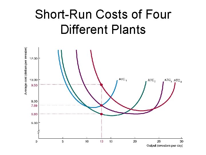 Short-Run Costs of Four Different Plants 