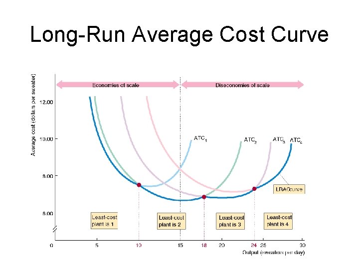 Long-Run Average Cost Curve 