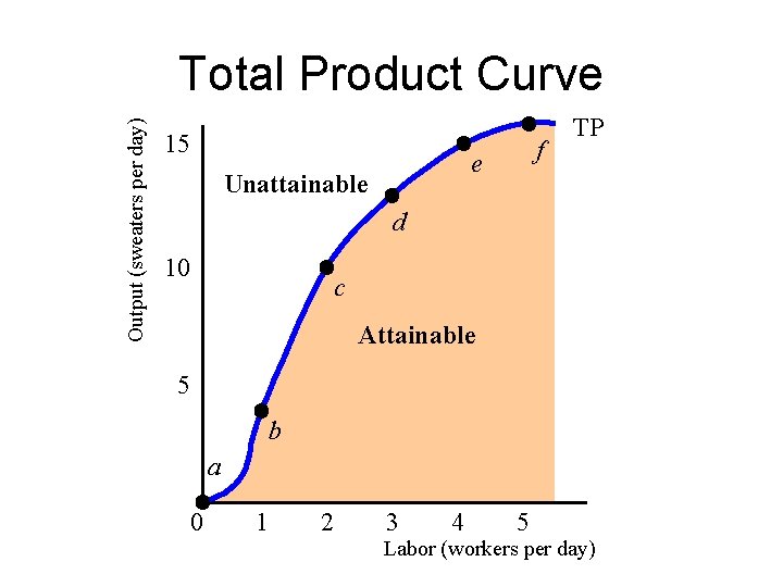 Output (sweaters per day) Total Product Curve 15 f e Unattainable TP d 10