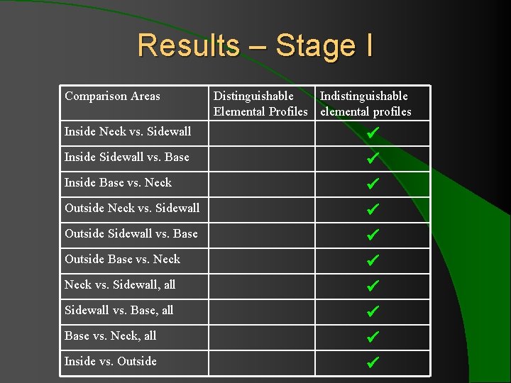 Results – Stage I Comparison Areas Inside Neck vs. Sidewall Inside Sidewall vs. Base