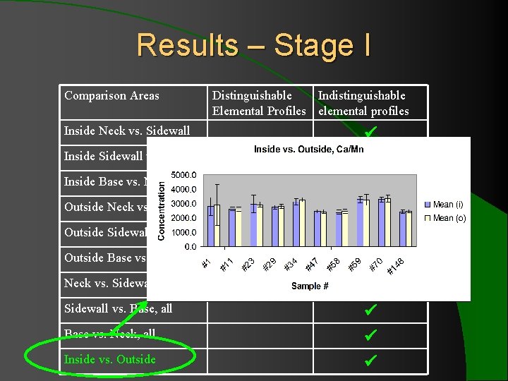 Results – Stage I Comparison Areas Inside Neck vs. Sidewall Inside Sidewall vs. Base