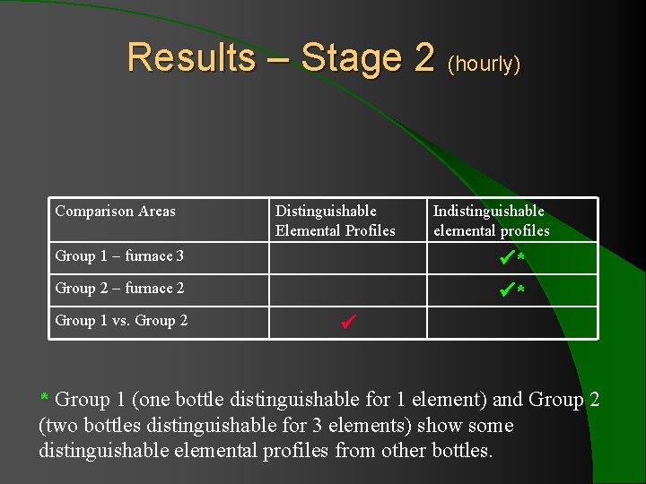 Results – Stage 2 (hourly) Comparison Areas Distinguishable Elemental Profiles Group 1 – furnace