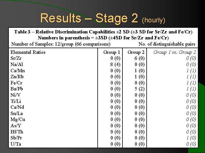 Results – Stage 2 (hourly) Table 3 – Relative Discrimination Capabilities ± 2 SD