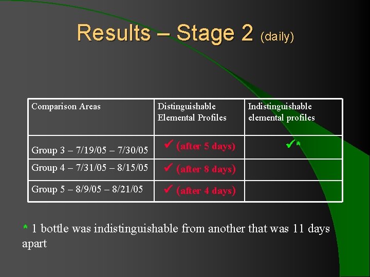 Results – Stage 2 (daily) Comparison Areas Distinguishable Elemental Profiles Group 3 – 7/19/05