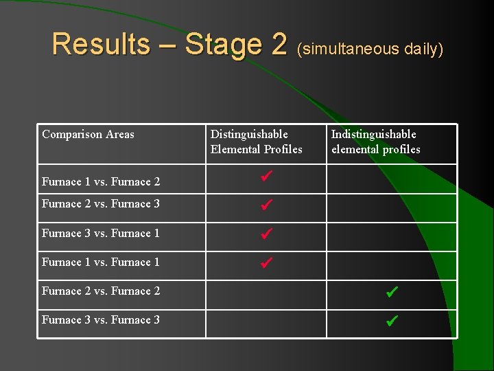 Results – Stage 2 (simultaneous daily) Comparison Areas Distinguishable Elemental Profiles Furnace 1 vs.