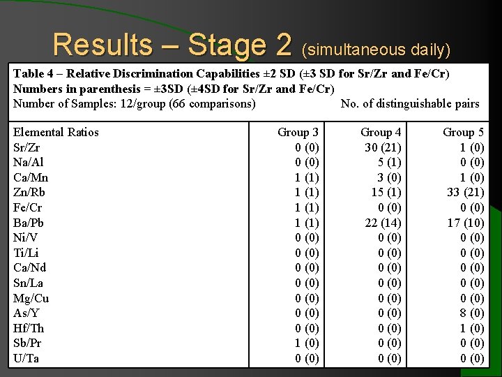 Results – Stage 2 (simultaneous daily) Table 4 – Relative Discrimination Capabilities ± 2