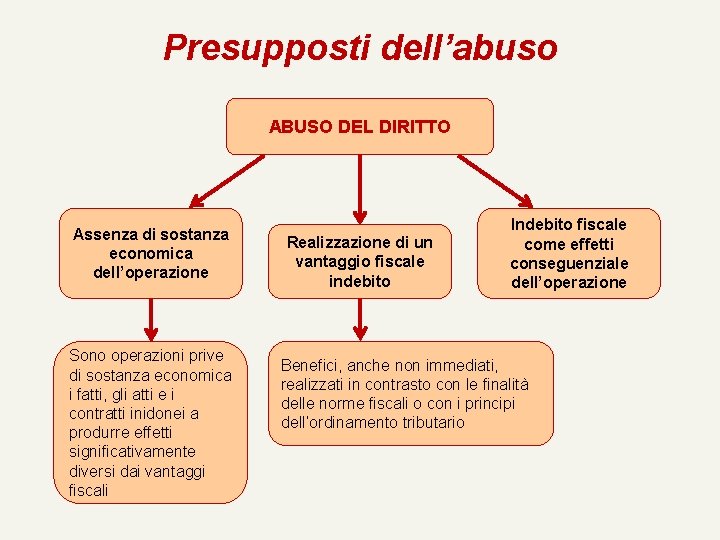 Presupposti dell’abuso ABUSO DEL DIRITTO Assenza di sostanza economica dell’operazione Sono operazioni prive di