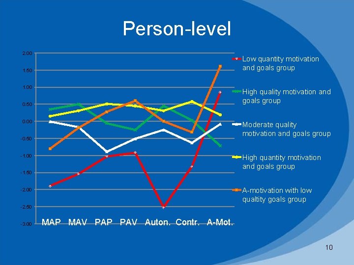 Person-level 2. 00 Low quantity motivation and goals group 1. 50 1. 00 High