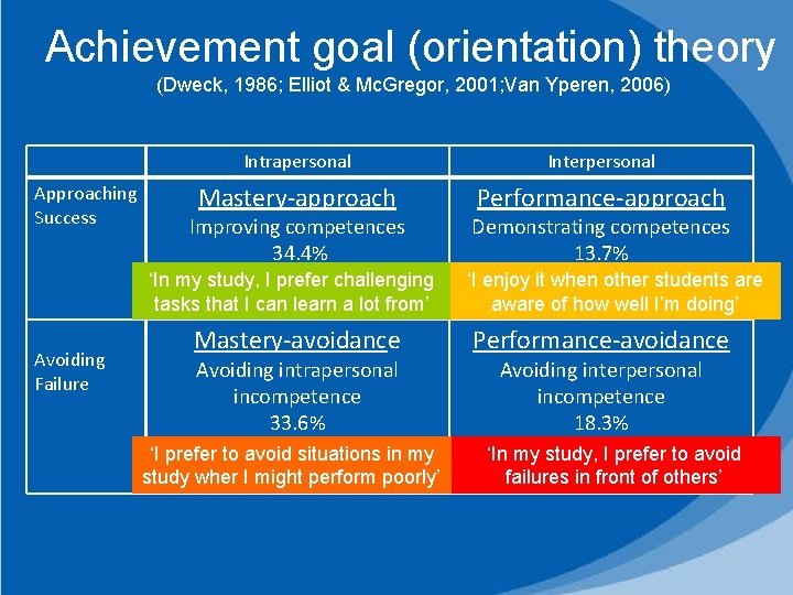 Achievement goal (orientation) theory (Dweck, 1986; Elliot & Mc. Gregor, 2001; Van Yperen, 2006)