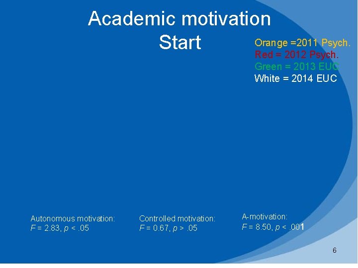 Academic motivation Orange =2011 Psych. Start Red = 2012 Psych. Green = 2013 EUC