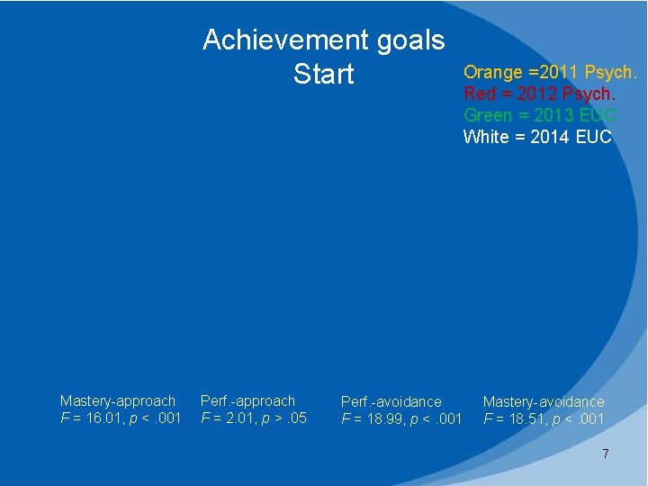 Achievement goals Start Mastery-approach F = 16. 01, p <. 001 Perf. -approach F