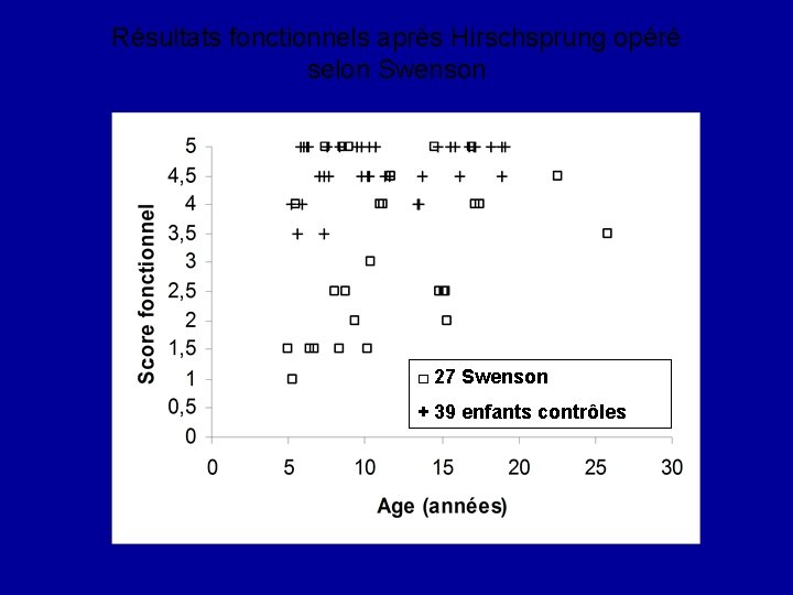 Résultats fonctionnels après Hirschsprung opéré selon Swenson □ 27 Swenson + 39 enfants contrôles