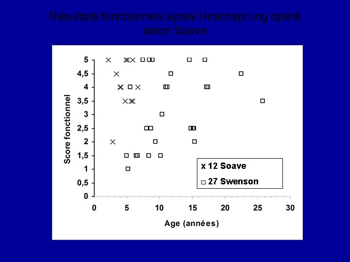 Résultats fonctionnels après Hirschsprung opéré selon Soave x 12 Soave □ 27 Swenson 