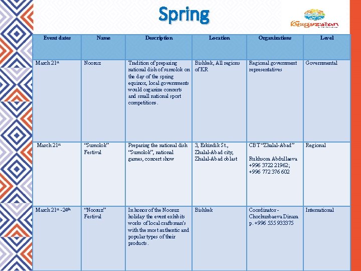 Spring Event dates Name Description Location Organizations Level March 21 st Nooruz Tradition of