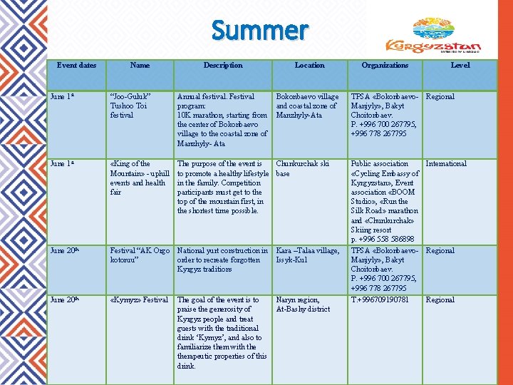 Summer Event dates Name Description Location Organizations Level June 1 st “Joo-Guluk” Tushoo Toi