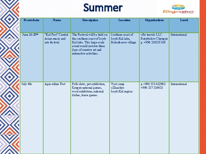 Summer Event dates Name Description Location Organizations Level June 26 -28 nd “Kol Fest” Summer Event dates Name Description Location Organizations Level June 26 -28 nd “Kol Fest”