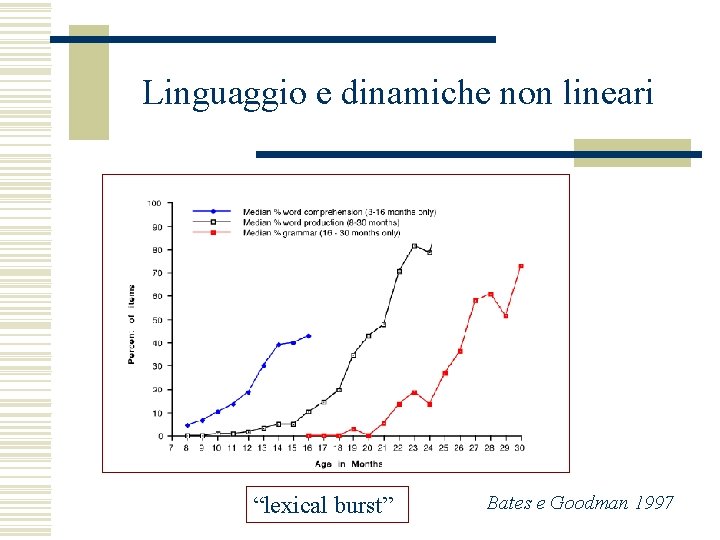 Linguaggio e dinamiche non lineari “lexical burst” Bates e Goodman 1997 