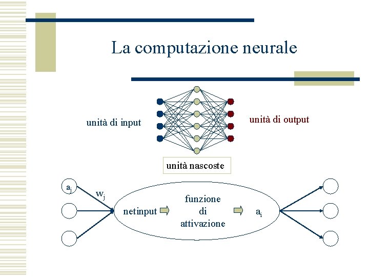 La computazione neurale unità di output unità di input unità nascoste aj wj netinput