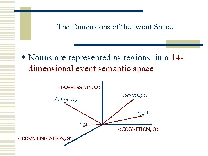 The Dimensions of the Event Space w Nouns are represented as regions in a