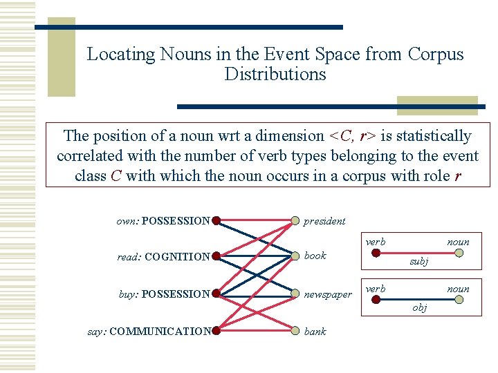 Locating Nouns in the Event Space from Corpus Distributions The position of a noun