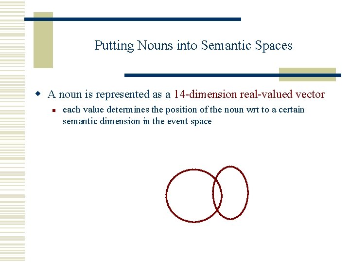 Putting Nouns into Semantic Spaces w A noun is represented as a 14 -dimension