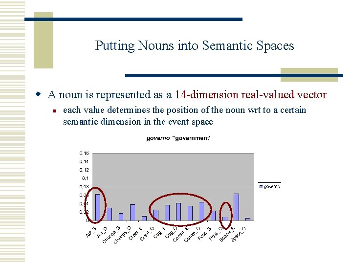 Putting Nouns into Semantic Spaces w A noun is represented as a 14 -dimension