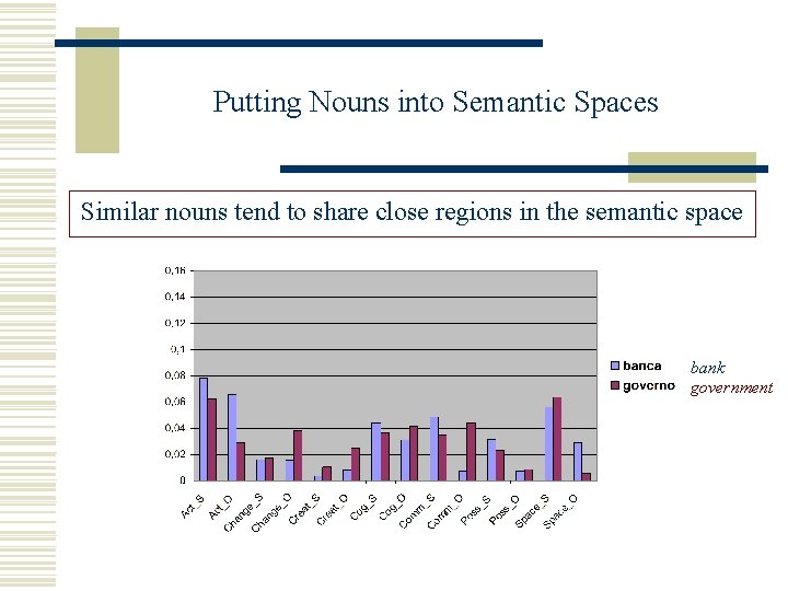 Putting Nouns into Semantic Spaces Similar nouns tend to share close regions in the