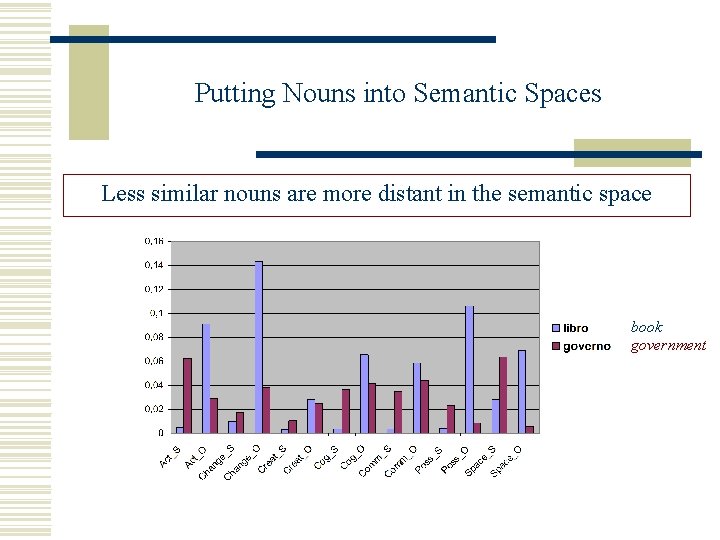 Putting Nouns into Semantic Spaces Less similar nouns are more distant in the semantic