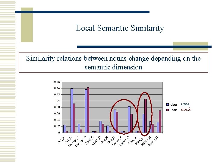 Local Semantic Similarity relations between nouns change depending on the semantic dimension idea book