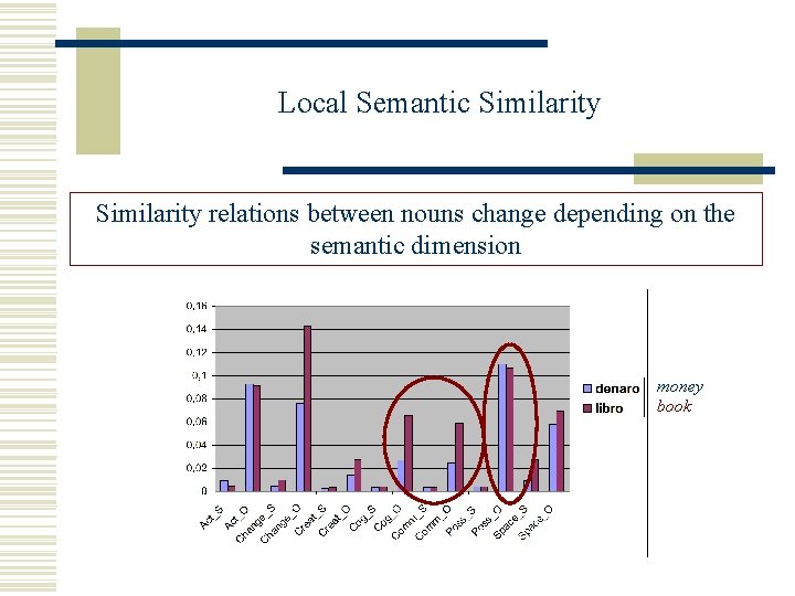 Local Semantic Similarity relations between nouns change depending on the semantic dimension money book