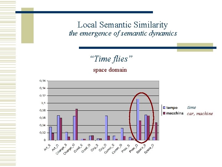 Local Semantic Similarity the emergence of semantic dynamics “Time flies” space domain time car,