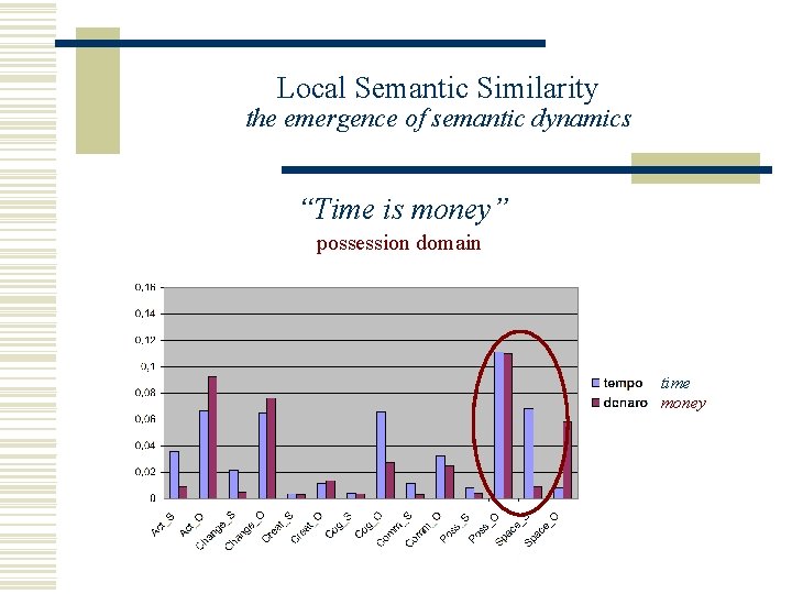 Local Semantic Similarity the emergence of semantic dynamics “Time is money” possession domain time