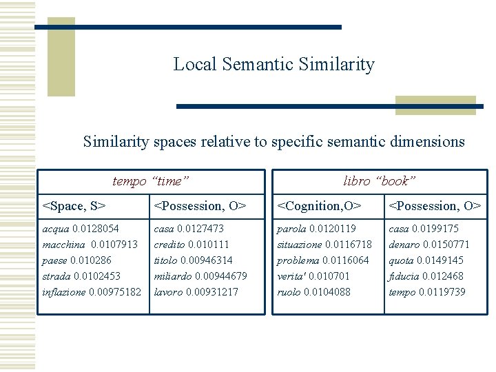 Local Semantic Similarity spaces relative to specific semantic dimensions tempo “time” libro “book” <Space,