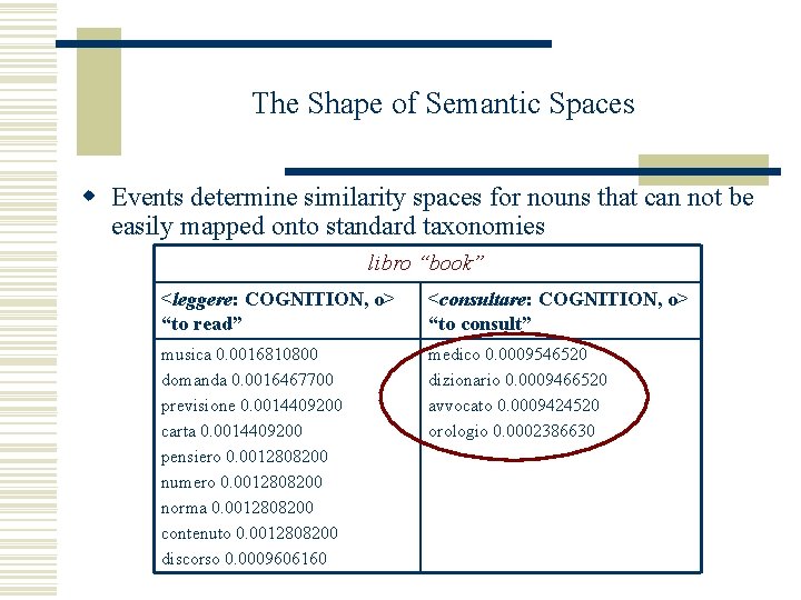The Shape of Semantic Spaces w Events determine similarity spaces for nouns that can
