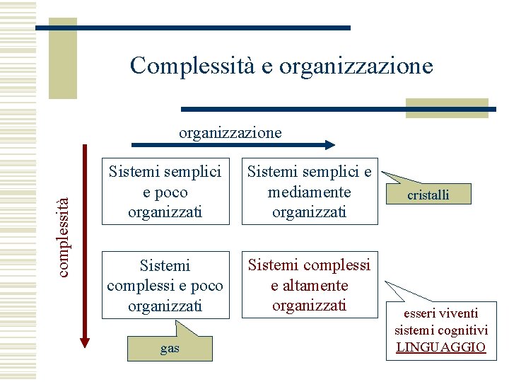 Complessità e organizzazione complessità organizzazione Sistemi semplici e poco organizzati Sistemi semplici e mediamente