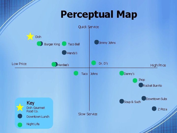 Perceptual Map Quick Service Dish Burger King Jimmy Johns Taco Bell Wendy’s Low Price