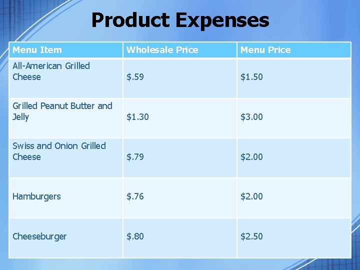 Product Expenses Menu Item Wholesale Price Menu Price All-American Grilled Cheese $. 59 $1.
