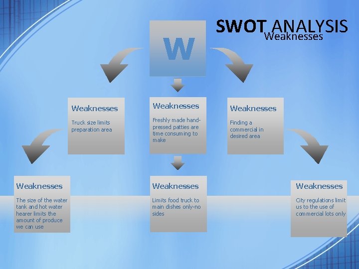 W SWOTWeaknesses ANALYSIS Weaknesses Truck size limits preparation area Freshly made handpressed patties are