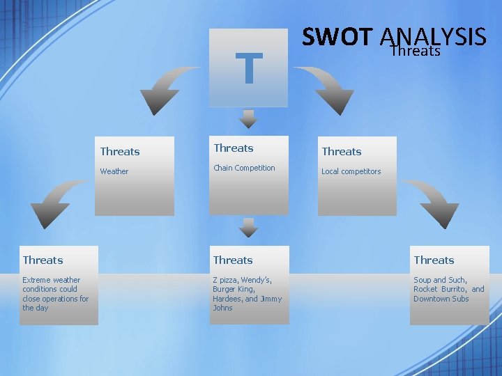 T SWOT ANALYSIS Threats Weather Chain Competition Local competitors Threats Extreme weather conditions could